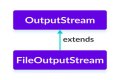 How do I convert FileOutputStream to a file? – Janet-Panic.com